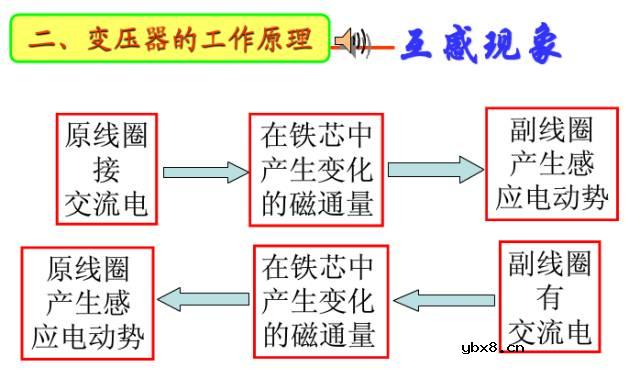 变压器----改变电压的原理！