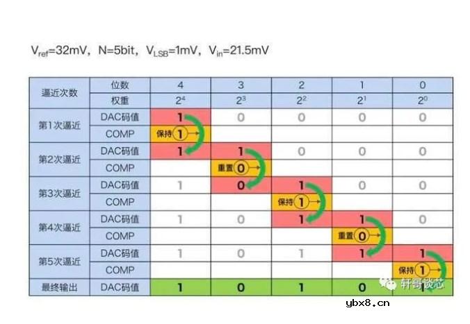 STM32中的SAR ADC是怎么一回事？