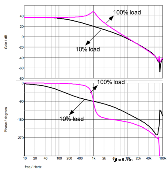 谐振变换器LLC以反馈量直接控制开关频率的方法