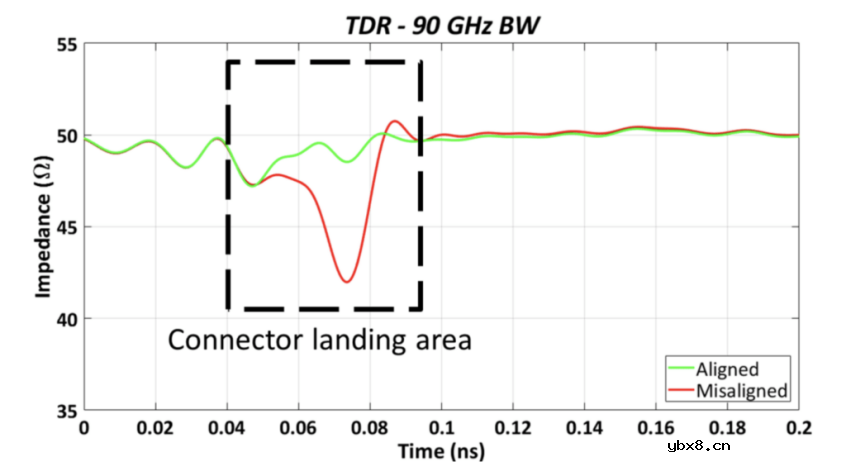 全新对准功能确保测试和测量应用中的精确对准