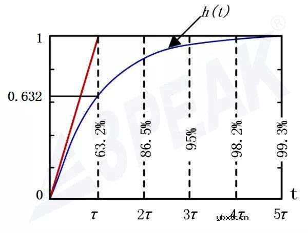 运放对阶跃信号响应时间的计算