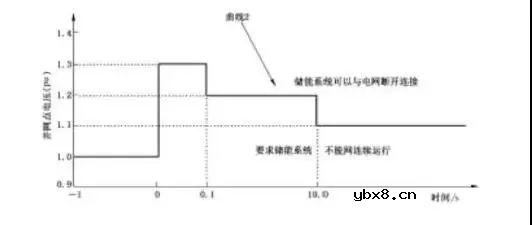 国内储能并网标准现状分析 储能变流器及储能系统并网对比