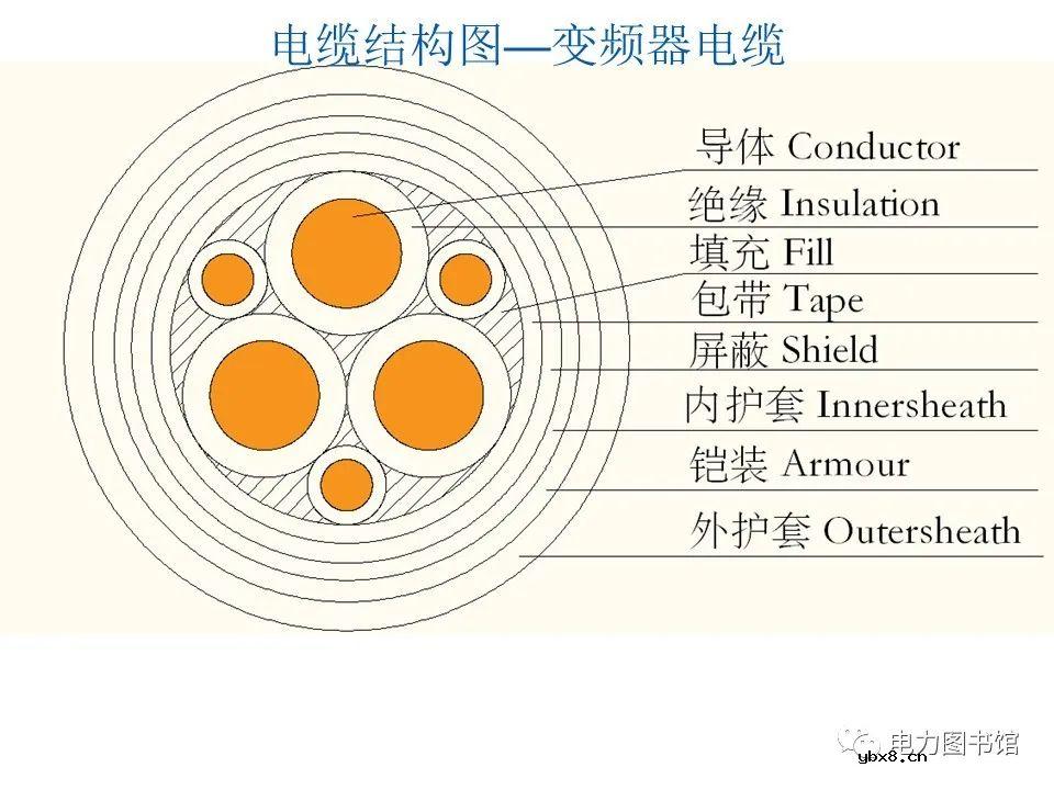 电线电缆的结构、分类、工艺流程