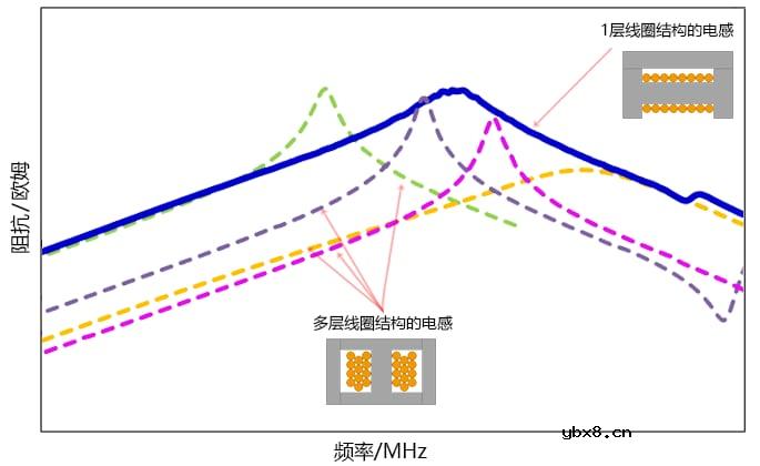 关于电感和磁珠的选型以及眼图波形