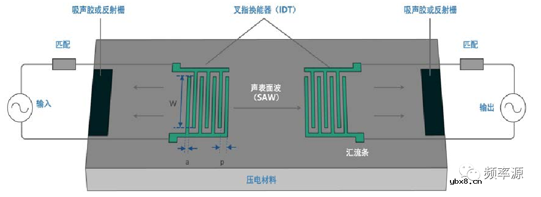 声表面滤波器、CAN通信、穿心电容介绍