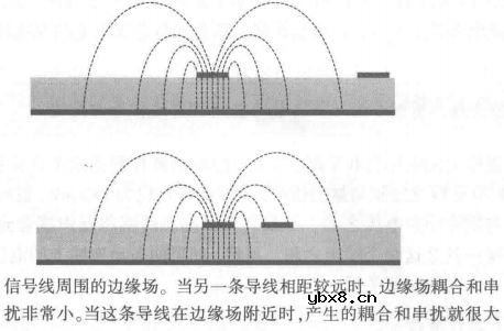 信号完整性-串扰的模型