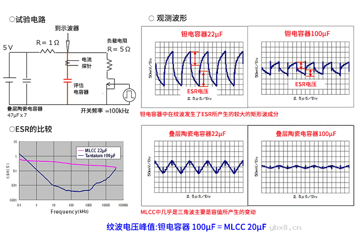 输入电容器选型要 着眼于纹波电流、ESR、ESL
