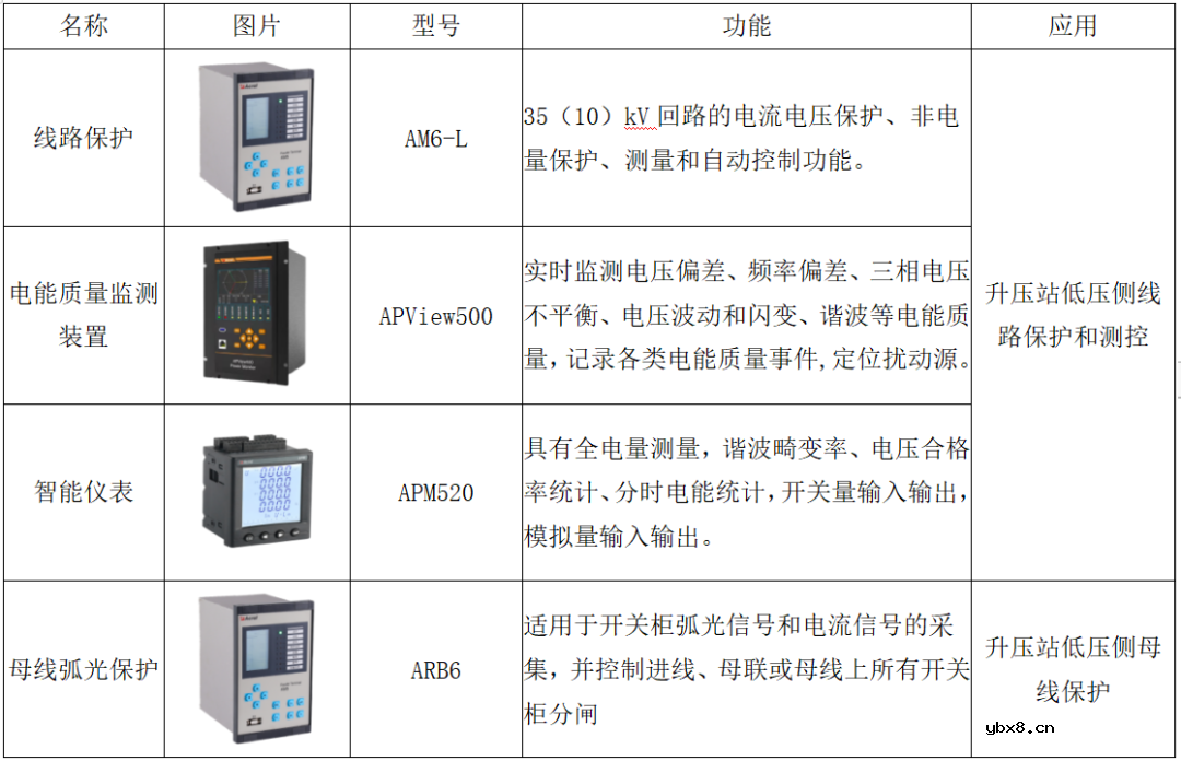 风力发电场电气设备集中监控系统案例解析