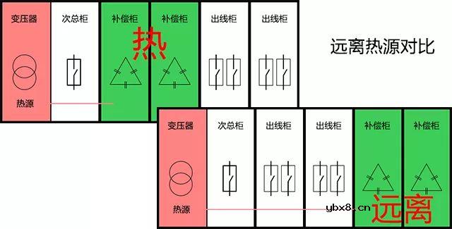 低压补偿柜哪里电气安装位置较佳呢