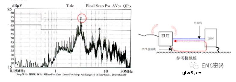 如何解决共振引起的EMC问题？