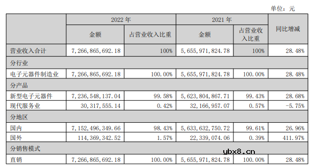 中国大陆上市电容器Top5公司2022业绩解读