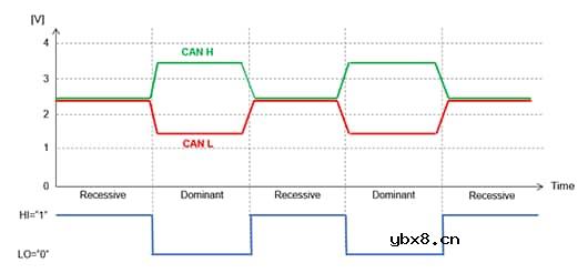 最适合CAN FD的共模滤波器