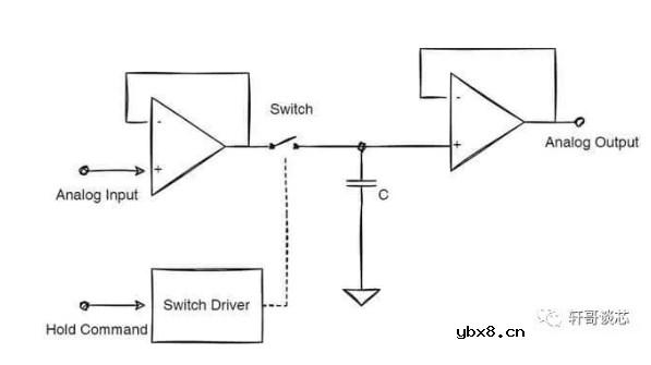 STM32中的SAR ADC是怎么一回事？