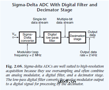 模拟信号到数字信号的转换过程
