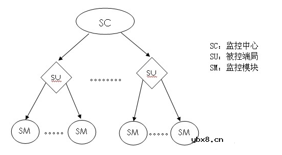 集控站自动化的两种模式