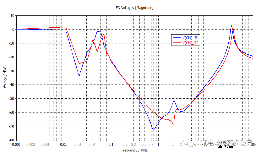 如何导出和使用共模扼流圈的S参数？