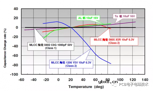 PCB设计中的器件封装