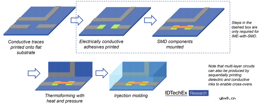 模内电子：智能表面的未来？