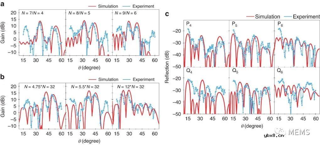 一种可以实现太赫兹波前调控的超构表面