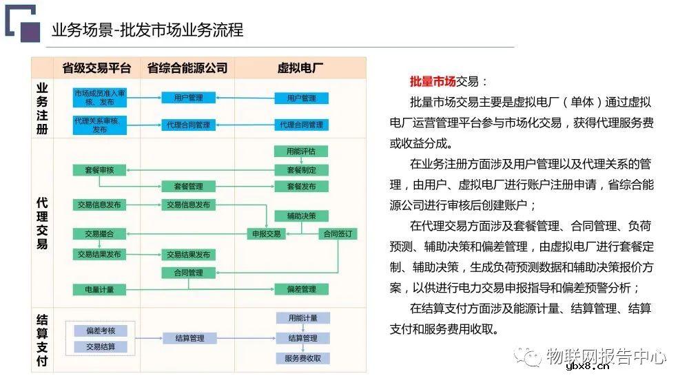 虚拟电厂系统总体架构设计方案