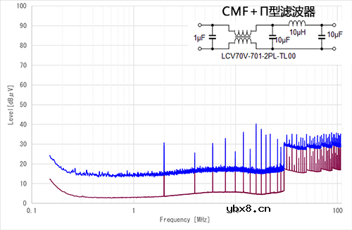 电源线路用共模滤波器的特点