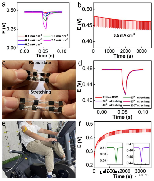 用于可穿戴自充电生物超级电容器的MXene双功能生物阳极设计