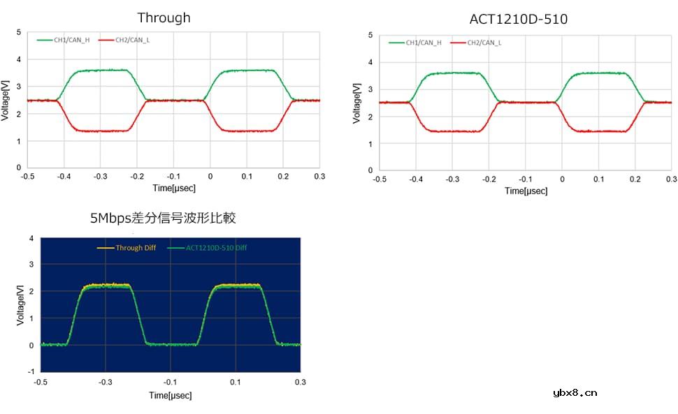 最适合CAN FD的共模滤波器