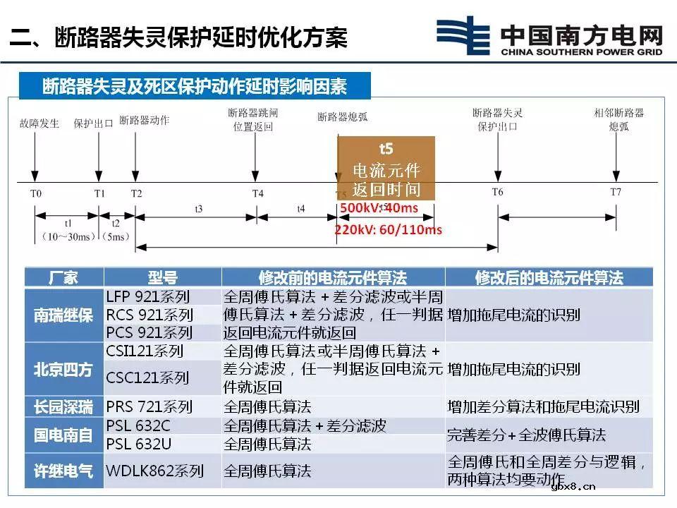 断路器失灵保护延时优化方案