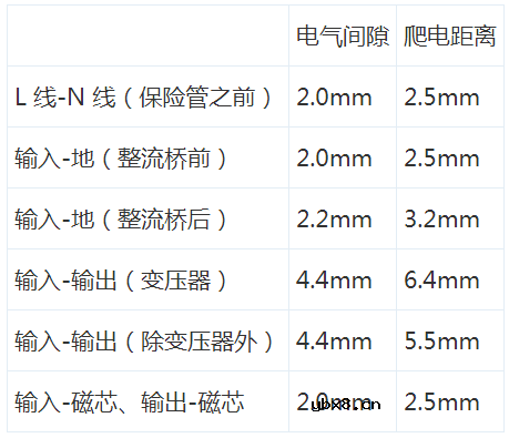 设定爬电距离及电气间隙的基本步骤有哪些? 设定爬电距离及电气间隙的基本步骤有哪些?