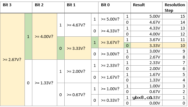 SAR ADC是由哪些部分组成的？SAR ADC二分搜索的工作方式