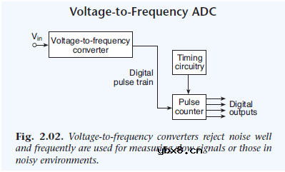 模拟信号到数字信号的转换过程