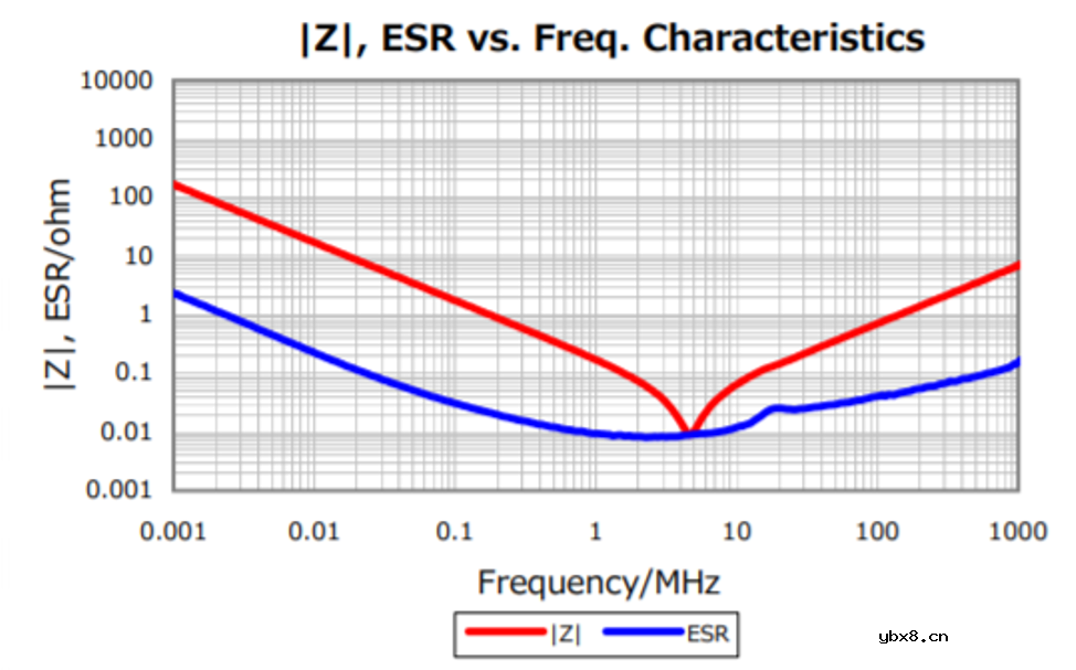 为什么需要去耦？去耦电容容值怎么选？