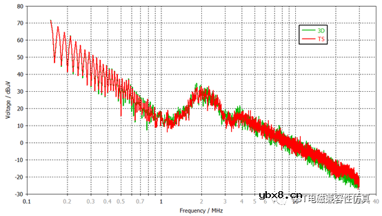 如何导出和使用共模扼流圈的S参数？