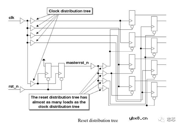 为什么需要复位树？复位信号用什么电路产生？