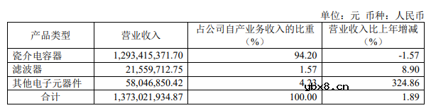 中国大陆上市电容器Top5公司2022业绩解读