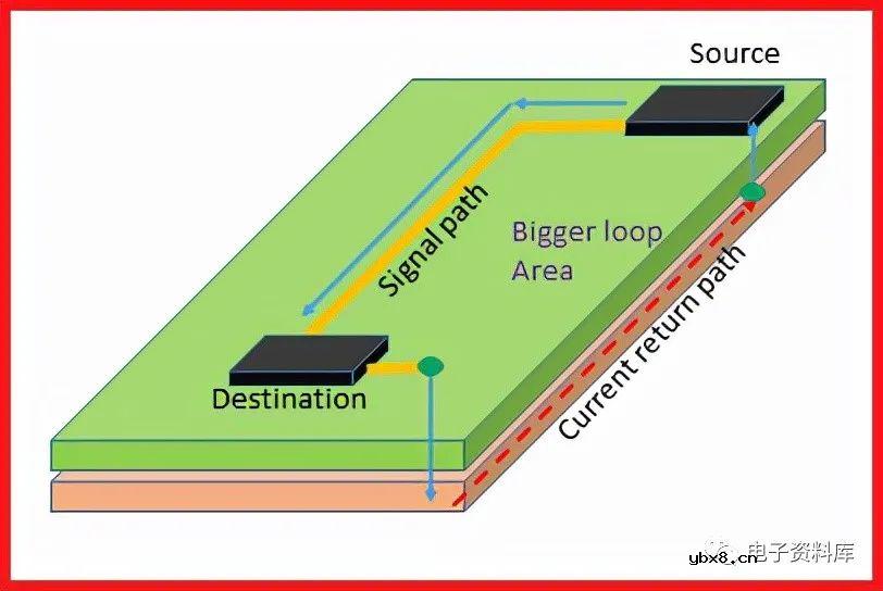 如何处理电流返回路径以获得更好的信号完整性？