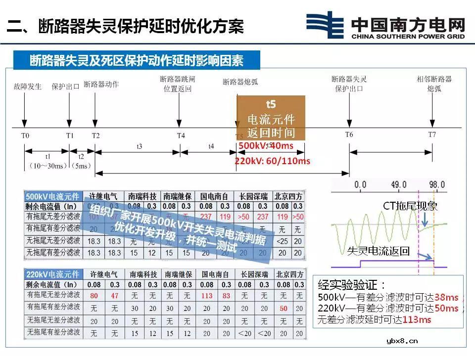 断路器失灵保护延时优化方案