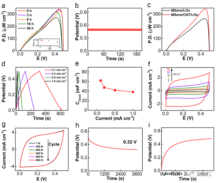 用于可穿戴自充电生物超级电容器的MXene双功能生物阳极设计