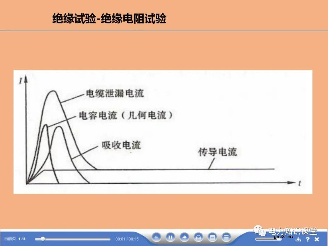 断路器,避雷器试验方法有哪些