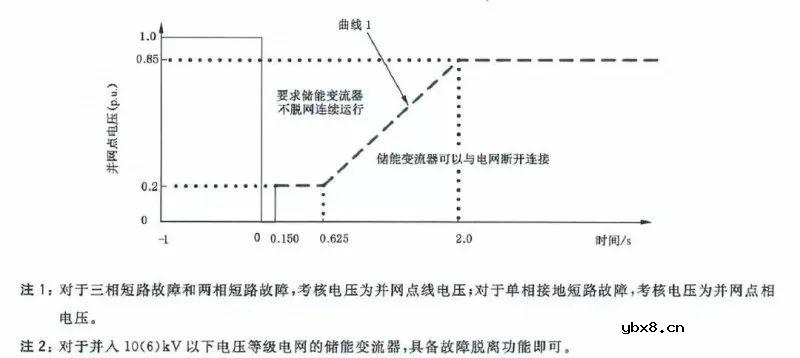 国内储能并网标准现状分析 储能变流器及储能系统并网对比