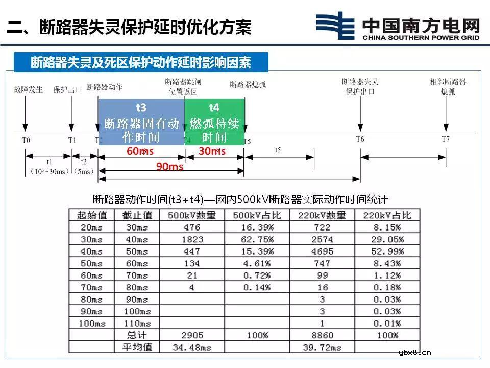 断路器失灵保护延时优化方案