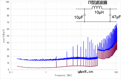 电源线路用共模滤波器的特点
