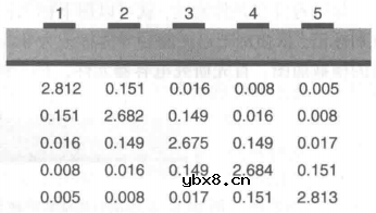 信号完整性-串扰的模型