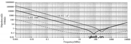 看看电源完整性分析中去耦电容的使用