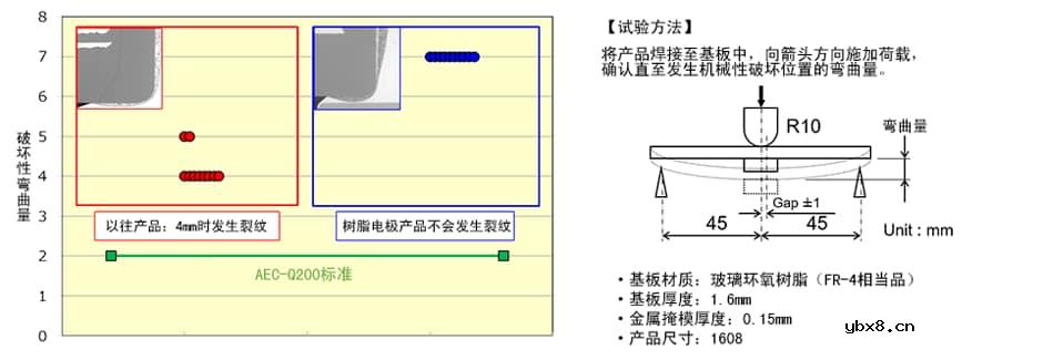 用于汽车的高可靠性产品树脂电极型电容器、电感器以及片状磁珠
