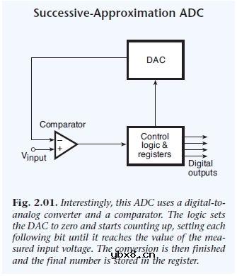模拟信号到数字信号的转换过程