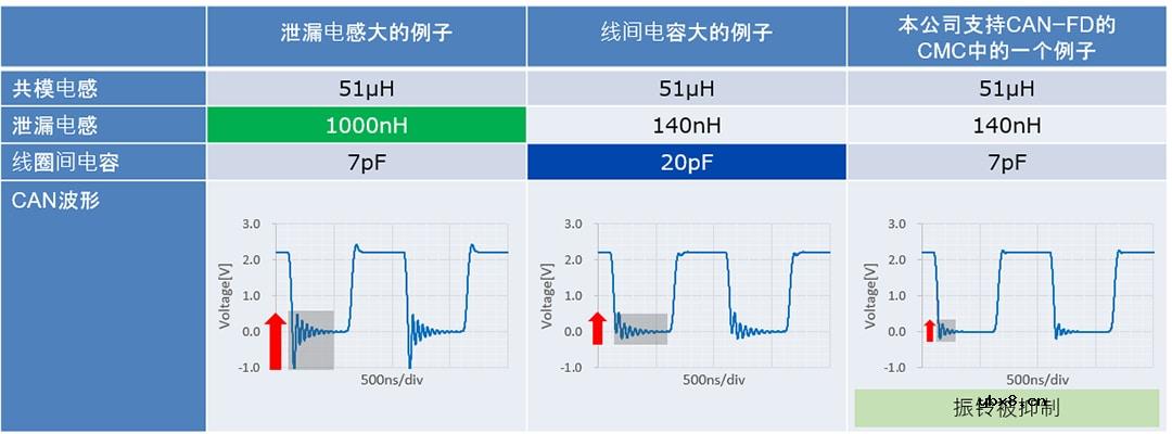 最适合CAN FD的共模滤波器
