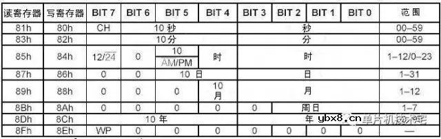 DS1302芯片是如何给我产生时间数据的？