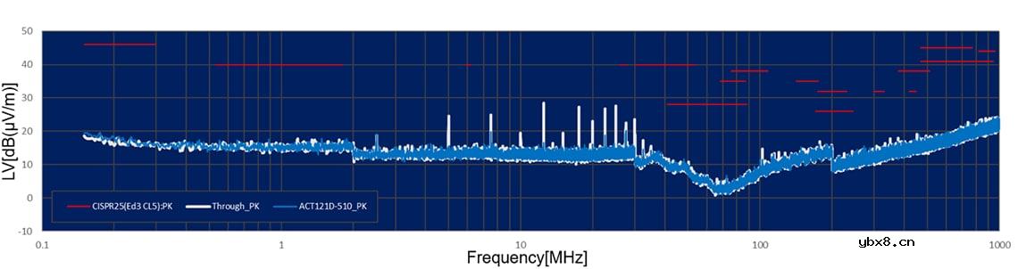 最适合CAN FD的共模滤波器