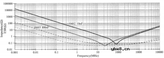 看看电源完整性分析中去耦电容的使用